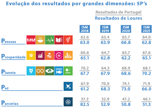 Os 5 P's: Pessoas, Prosperidade, Planeta, Paz e Parcerias